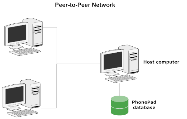 peertopeernetwork