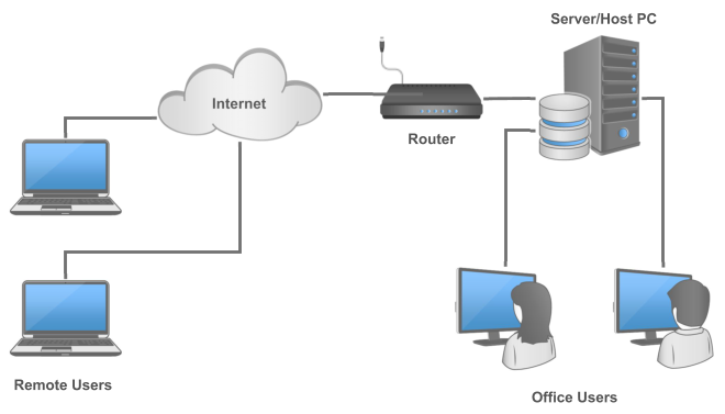 Connecting Remotely Over the Internet