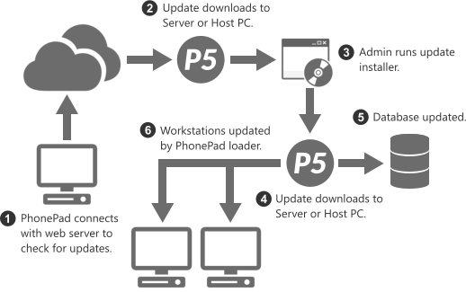 PhonePadUpdateProcess