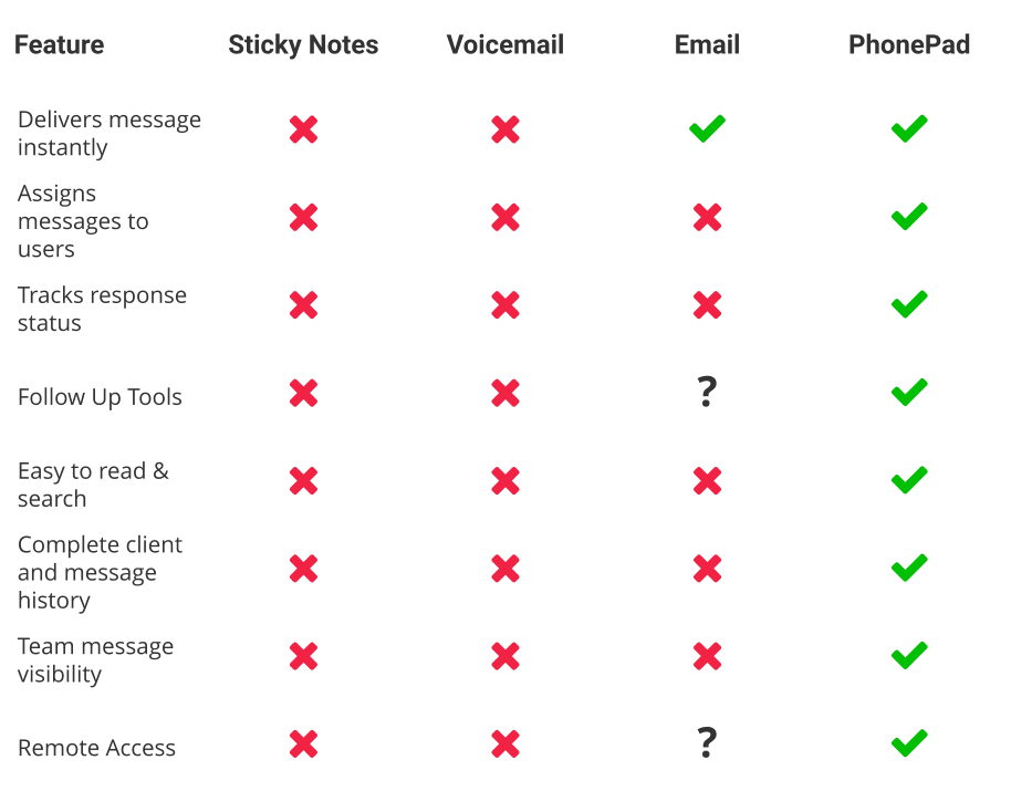 Feature Sticky Notes Voicemail Email PhonePad Delivers message instantly     Assigns messages to users     Tracks response status     Follow Up Tools   ?  Easy to read & search     Complete client and message history     Team message visibility     Remote Access   ? 